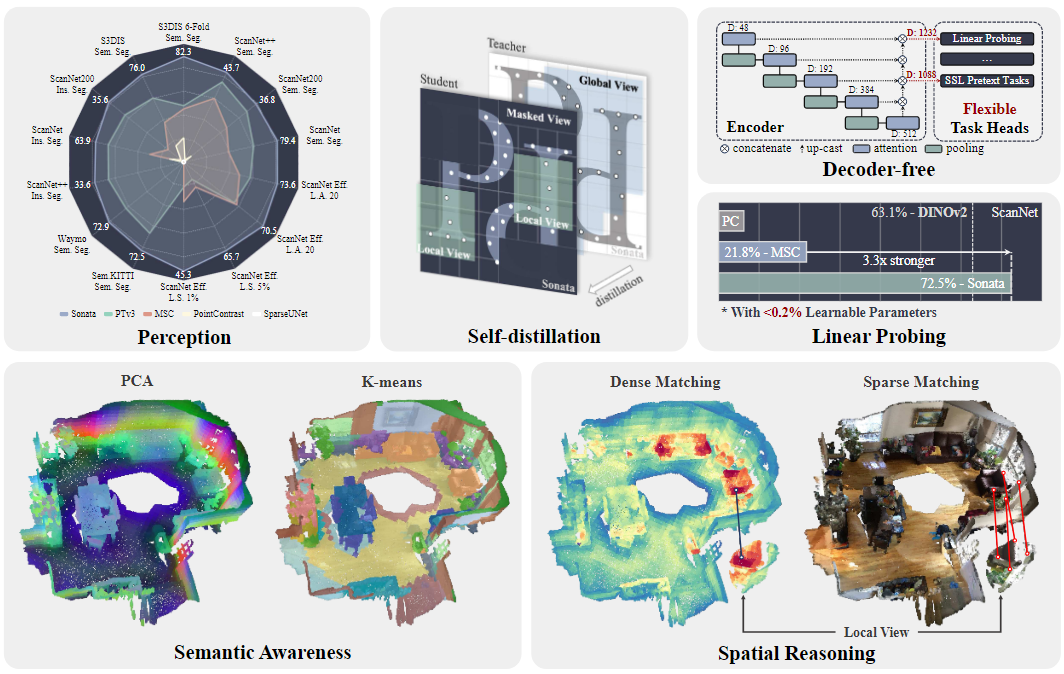 PaperRead：Sonata：Self-Supervised Learning of Reliable Point Representations