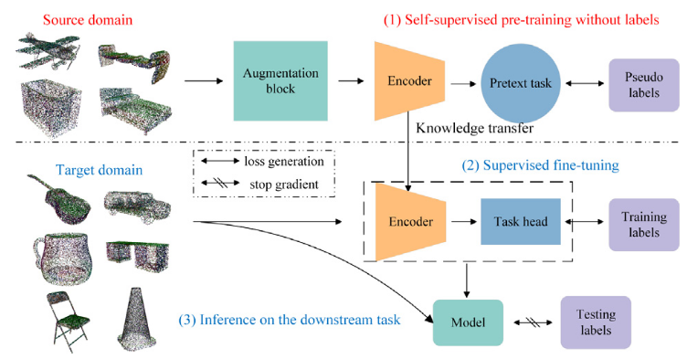 PaperRead：Self-supervised learning for point cloud data A survey